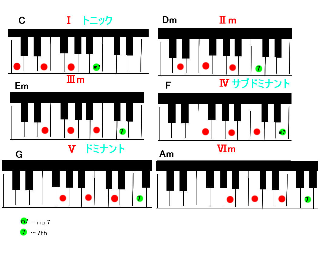 初心者でもすぐに弾ける６つのコード ピアノ キーボードの簡単なコード進行 いつも心に夢と音楽を 人生を豊かにするやさしい音楽サイト